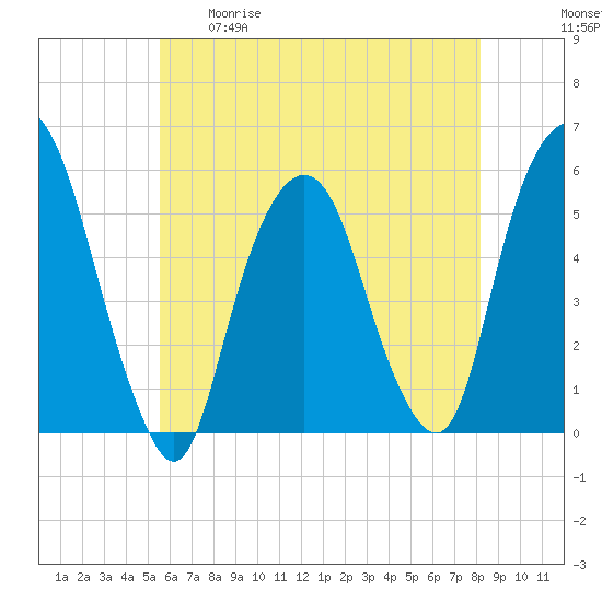 North Secaucus tide chart for Tuesday, May 19, 2026