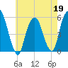 North Secaucus tide chart for Tuesday, May 19, 2026