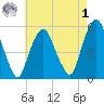 North Secaucus tide chart for Friday, May 1, 2026