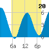 North Secaucus tide chart for Wednesday, May 20, 2026