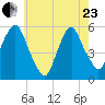 North Secaucus tide chart for Saturday, May 23, 2026