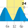 North Secaucus tide chart for Sunday, May 24, 2026