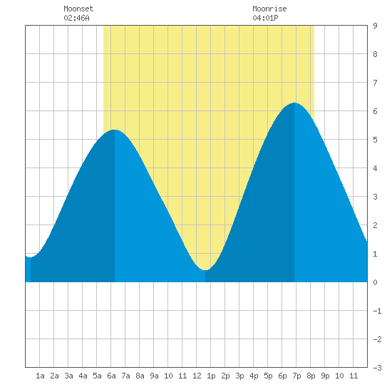 North Secaucus tide chart for Tuesday, May 26, 2026