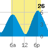 North Secaucus tide chart for Tuesday, May 26, 2026