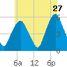 North Secaucus tide chart for Wednesday, May 27, 2026
