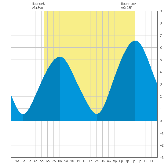 North Secaucus tide chart for Thursday, May 28, 2026