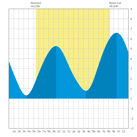 North Secaucus tide chart for Saturday, May 30, 2026