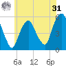 North Secaucus tide chart for Sunday, May 31, 2026