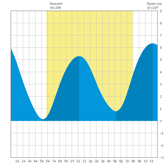 North Secaucus tide chart for Sunday, May 3, 2026