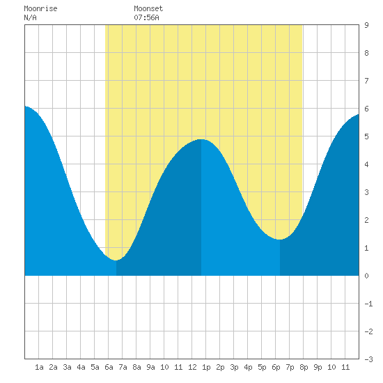 North Secaucus tide chart for Tuesday, May 5, 2026