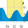 North Secaucus tide chart for Thursday, May 7, 2026