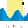 North Secaucus tide chart for Friday, May 8, 2026
