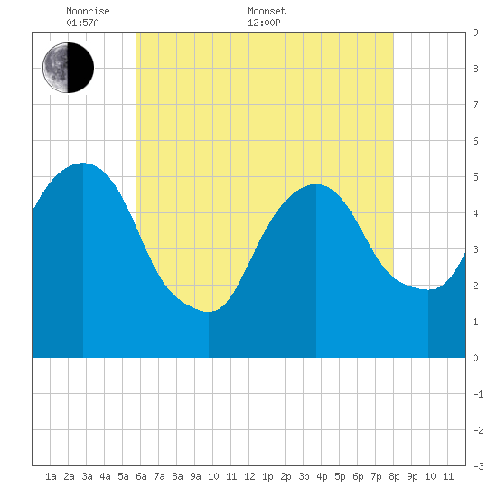 North Secaucus tide chart for Saturday, May 9, 2026