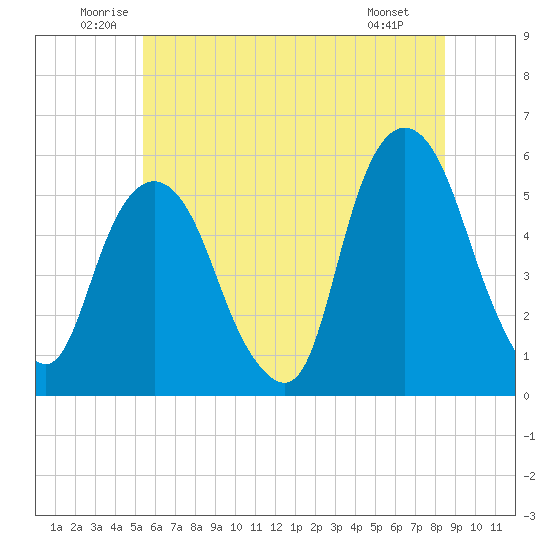North Secaucus tide chart for Thursday, June 11, 2026