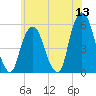 North Secaucus tide chart for Saturday, June 13, 2026