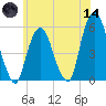 North Secaucus tide chart for Sunday, June 14, 2026