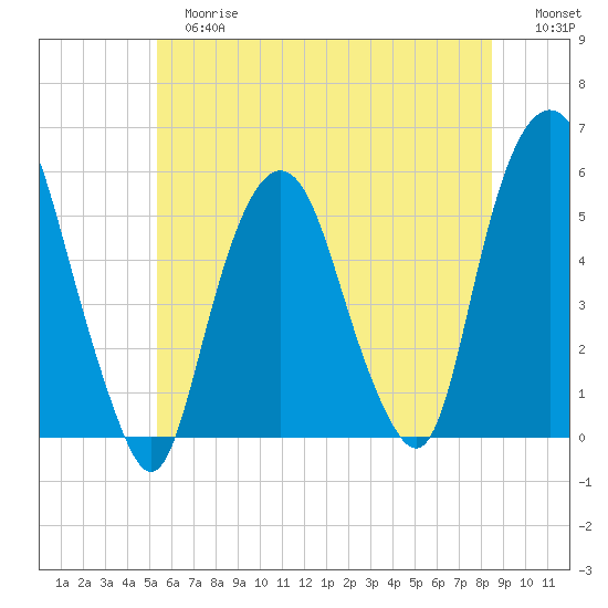 North Secaucus tide chart for Tuesday, June 16, 2026