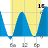 North Secaucus tide chart for Tuesday, June 16, 2026