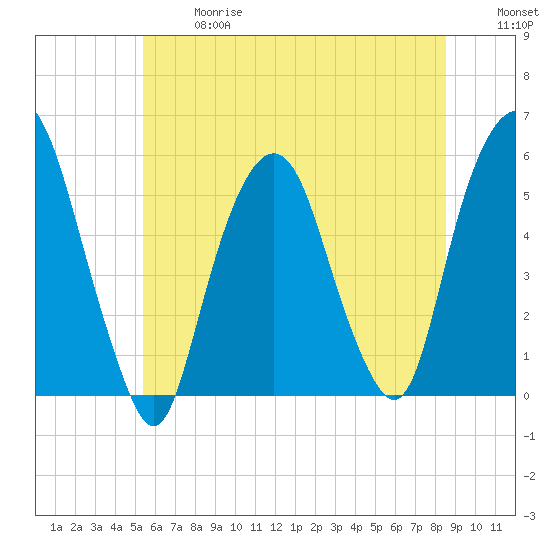 North Secaucus tide chart for Wednesday, June 17, 2026