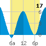 North Secaucus tide chart for Wednesday, June 17, 2026