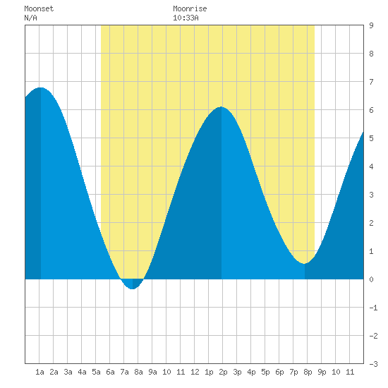 North Secaucus tide chart for Friday, June 19, 2026