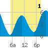 North Secaucus tide chart for Monday, June 1, 2026