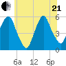 North Secaucus tide chart for Sunday, June 21, 2026