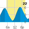 North Secaucus tide chart for Monday, June 22, 2026
