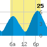 North Secaucus tide chart for Thursday, June 25, 2026