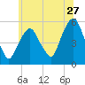 North Secaucus tide chart for Saturday, June 27, 2026