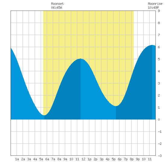 North Secaucus tide chart for Tuesday, June 2, 2026