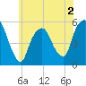 North Secaucus tide chart for Tuesday, June 2, 2026