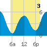 North Secaucus tide chart for Wednesday, June 3, 2026