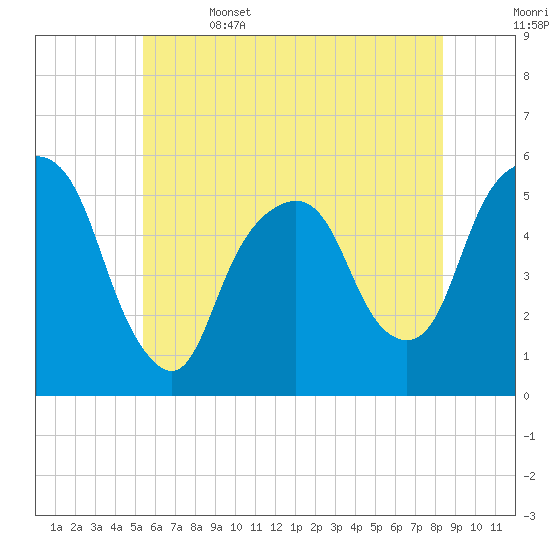 North Secaucus tide chart for Thursday, June 4, 2026