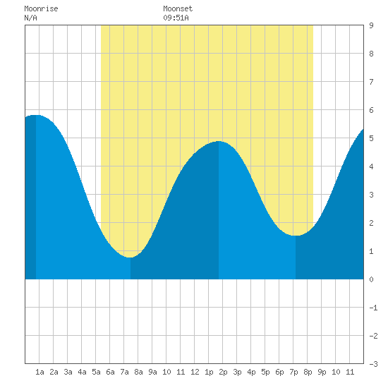 North Secaucus tide chart for Friday, June 5, 2026