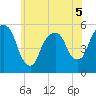 North Secaucus tide chart for Friday, June 5, 2026
