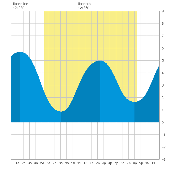 North Secaucus tide chart for Saturday, June 6, 2026