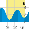 North Secaucus tide chart for Saturday, June 6, 2026