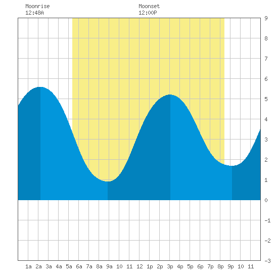 North Secaucus tide chart for Sunday, June 7, 2026