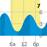North Secaucus tide chart for Sunday, June 7, 2026