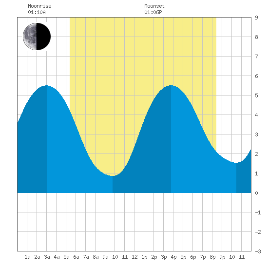 North Secaucus tide chart for Monday, June 8, 2026