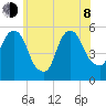 North Secaucus tide chart for Monday, June 8, 2026