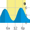 North Secaucus tide chart for Tuesday, June 9, 2026