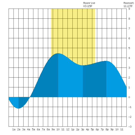 North Side tide chart for Wednesday, November 10, 2021