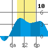 North Side tide chart for Wednesday, November 10, 2021