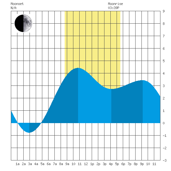 North Side tide chart for Thursday, November 11, 2021