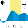 North Side tide chart for Thursday, November 11, 2021
