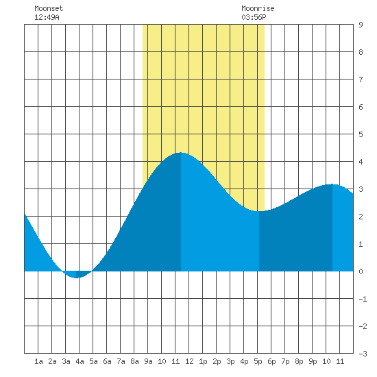 North Side tide chart for Friday, November 12, 2021