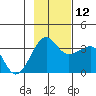 North Side tide chart for Friday, November 12, 2021