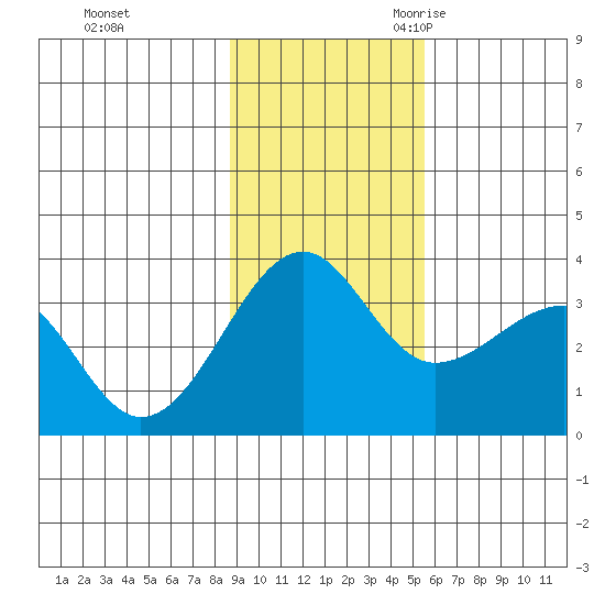 North Side tide chart for Saturday, November 13, 2021